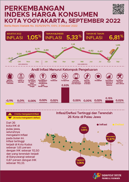 Consumer Price Index/Inflation Rate On Yogyakarta, September 2022