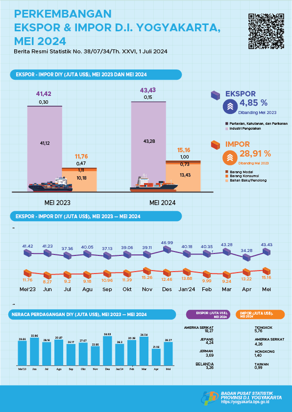 Perkembangan Ekspor dan Impor Daerah Istimewa Yogyakarta, Mei 2024