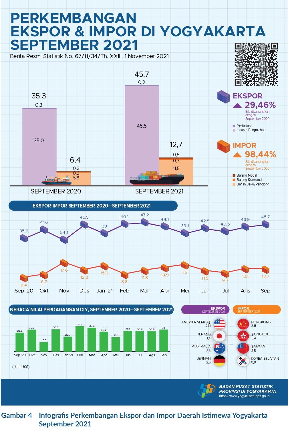 Export - Import in Daerah Istimewa Yogyakarta, September 2021