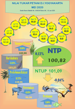 Nilai Tukar Petani Daerah Istimewa Yogyakarta, Mei 2020