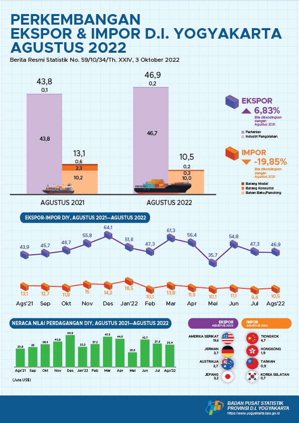 Export - Import in Daerah Istimewa Yogyakarta, August 2022