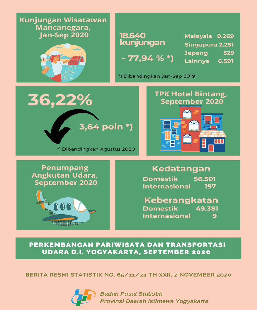 Perkembangan Pariwisata dan Transportasi Udara D.I. Yogyakarta, September 2020