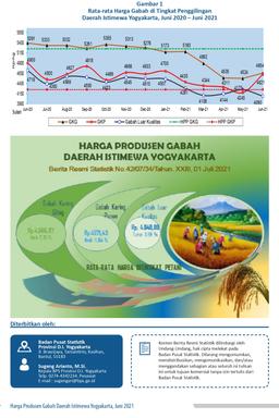 Harga Produsen Gabah Daerah Istimewa Yogyakarta, Juni 2021