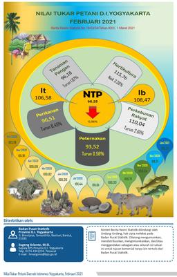 The Farmer Term Of Trade Of DI Yogyakarta, February 2020