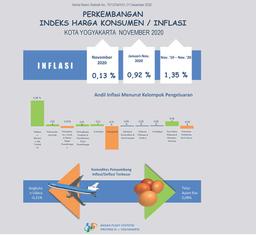 Perkembangan Indeks Harga Konsumen Bulan November 2020