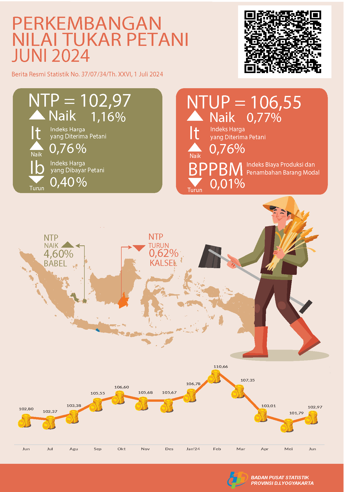 Perkembangan Nilai Tukar Petani dan Harga Produsen Gabah Daerah Istimewa Yogyakarta, Juni 2024