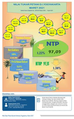 The Farmer Term Of Trade Of DI Yogyakarta, March 2021