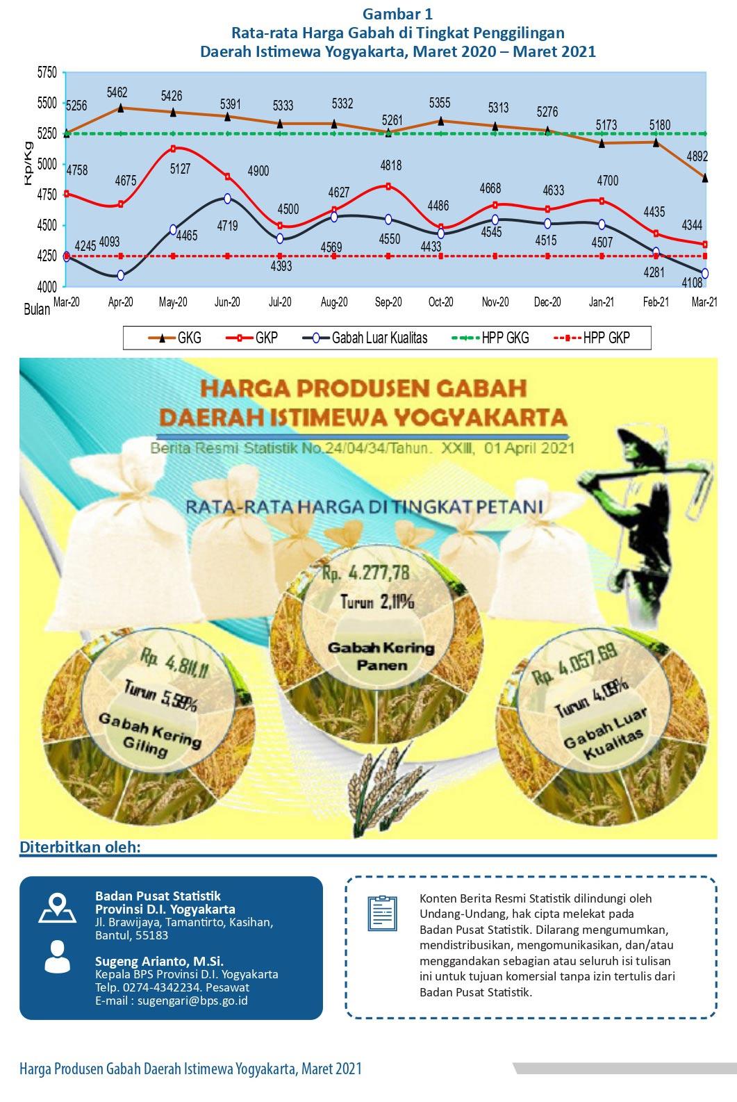 The Producer Price of Unhusked Rice of DI Yogyakarta, March2021