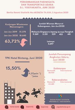 Perkembangan Pariwisata Dan Transportasi Udara D.I. Yogyakarta, Juni 2020