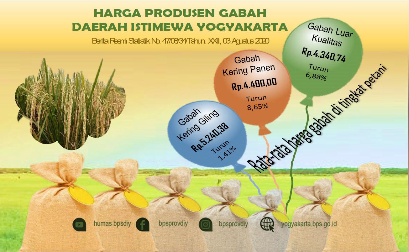 Daerah Istimewa Yogyakarta's Producer Price of Unhusked Rice, July 2020