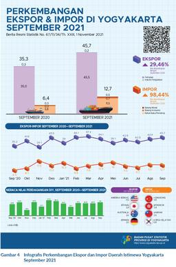 Export - Import In Daerah Istimewa Yogyakarta, September 2021