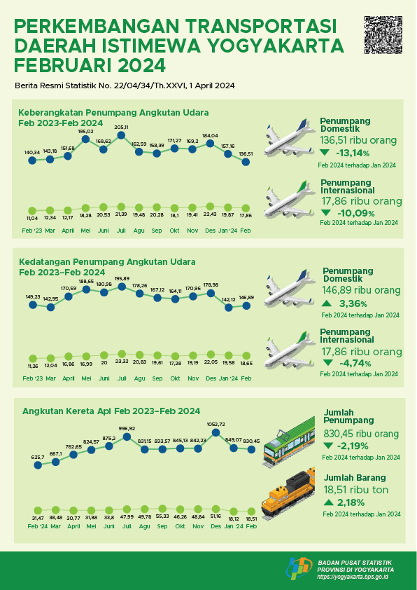 Perkembangan Transportasi Daerah Istimewa Yogyakarta Februari 2024