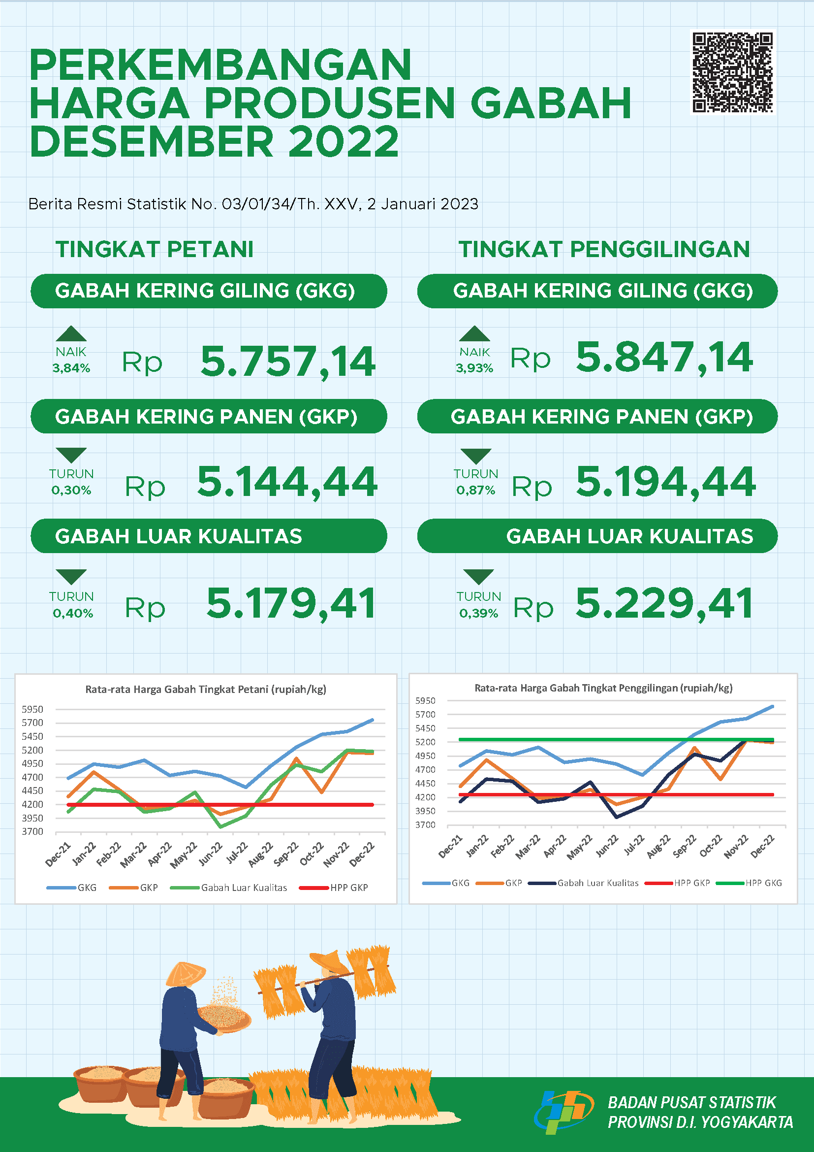 Perkembangan Harga Produsen Gabah Desember 2022