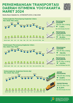 Perkembangan Transportasi Daerah Istimewa Yogyakarta Maret 2024