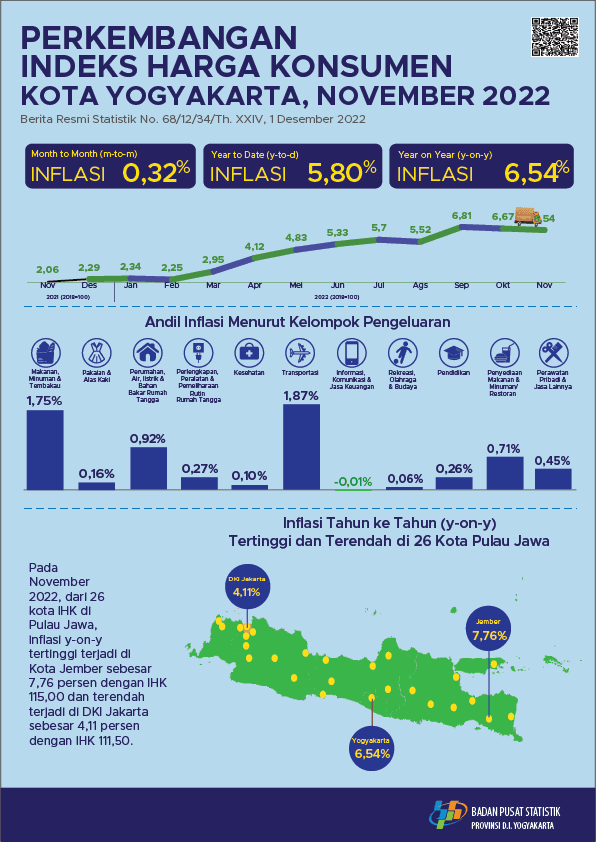 Consumer Price Index/Inflation Rate on Yogyakarta, November 2022