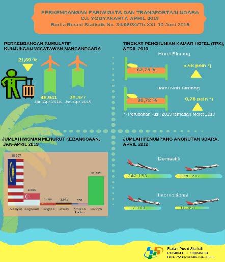 DIY's Tourism and Air Transport, April 2019