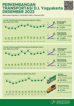 Perkembangan Transportasi D.I. Yogyakarta Desember 2023