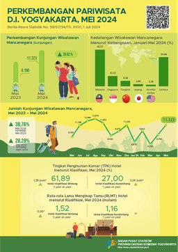 Perkembangan Pariwisata Daerah Istimewa Yogyakarta, Mei 2024