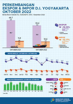 Export - Import In Daerah Istimewa Yogyakarta, October 2022