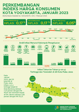 Consumer Price Index/Inflation Rate On Yogyakarta, January 2023