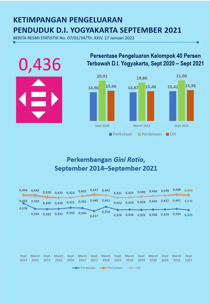 Tingkat Ketimpangan Pengeluaran Penduduk D.I. Yogyakarta, September 2021