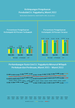 Tingkat Ketimpangan Pengeluaran Penduduk D.I. Yogyakarta, Maret 2022