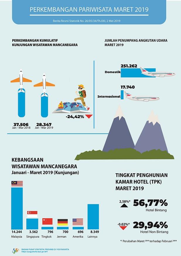 Tourism on March 2019