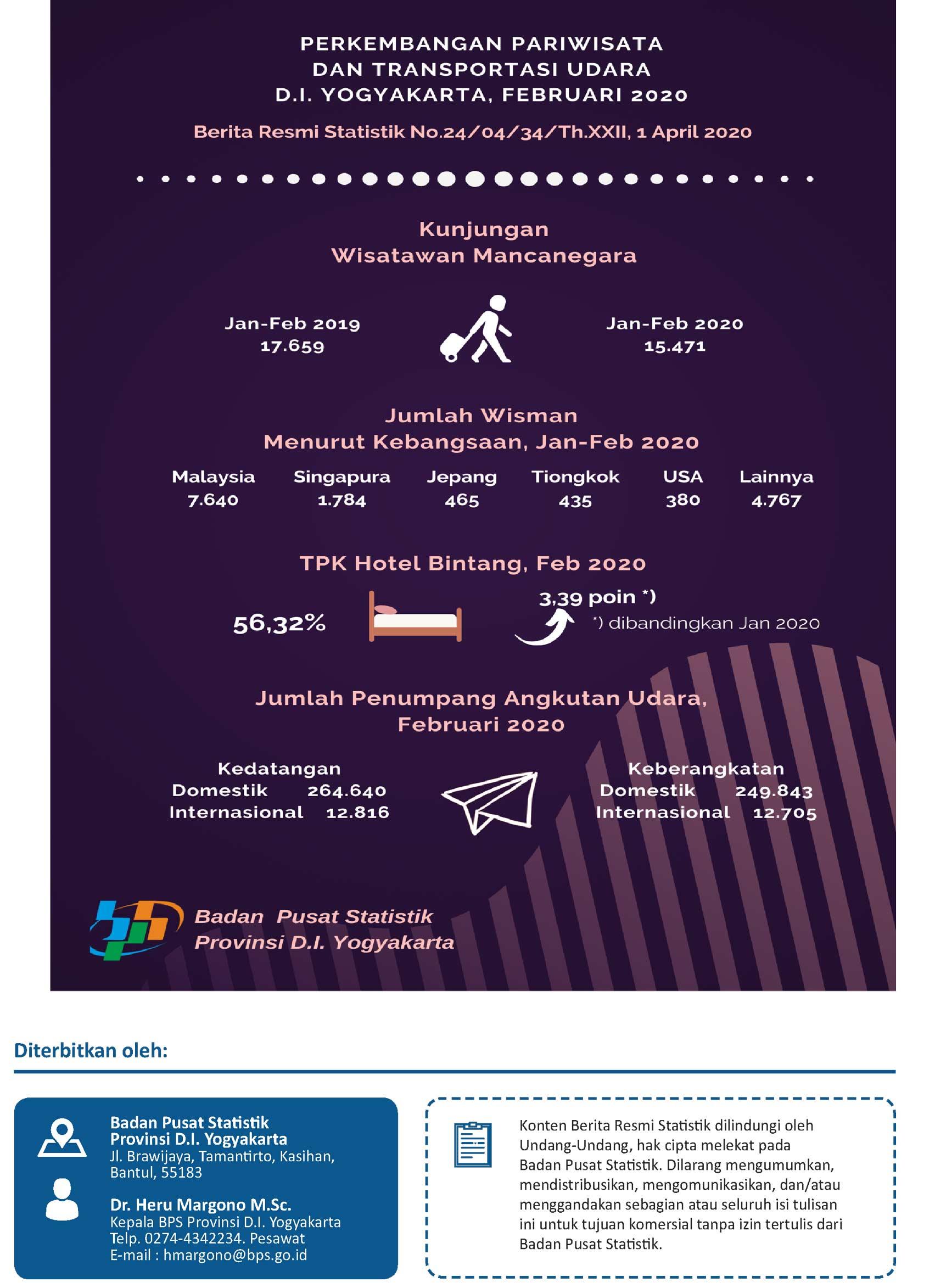 DI Yogyakarta's Tourism and Air Transportation, February 2020