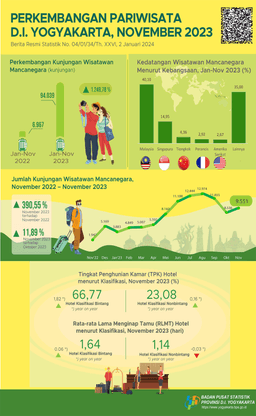 Perkembangan Pariwisata D.I. Yogyakarta, November 2023