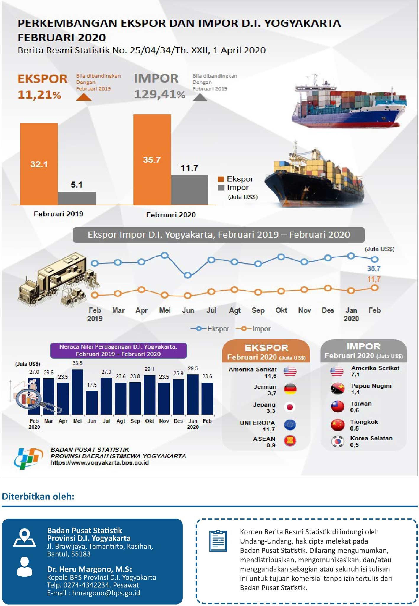 D.I. Yogyakarta's Export-Import, February 2020