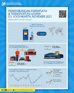 Occupancy Rate Of Hotel Rooms And Air Transportation Of Daerah Istimewa Yogyakarta, November 2021