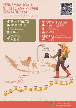 The Farmer Term Of Trades And Producer Prices Of Unhusked Rice, January 2024