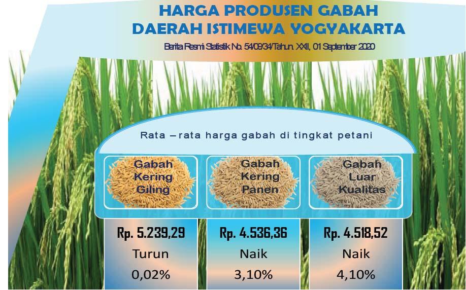 Daerah Istimewa Yogyakarta's Producer Price of Unhusked Rice, August 2020