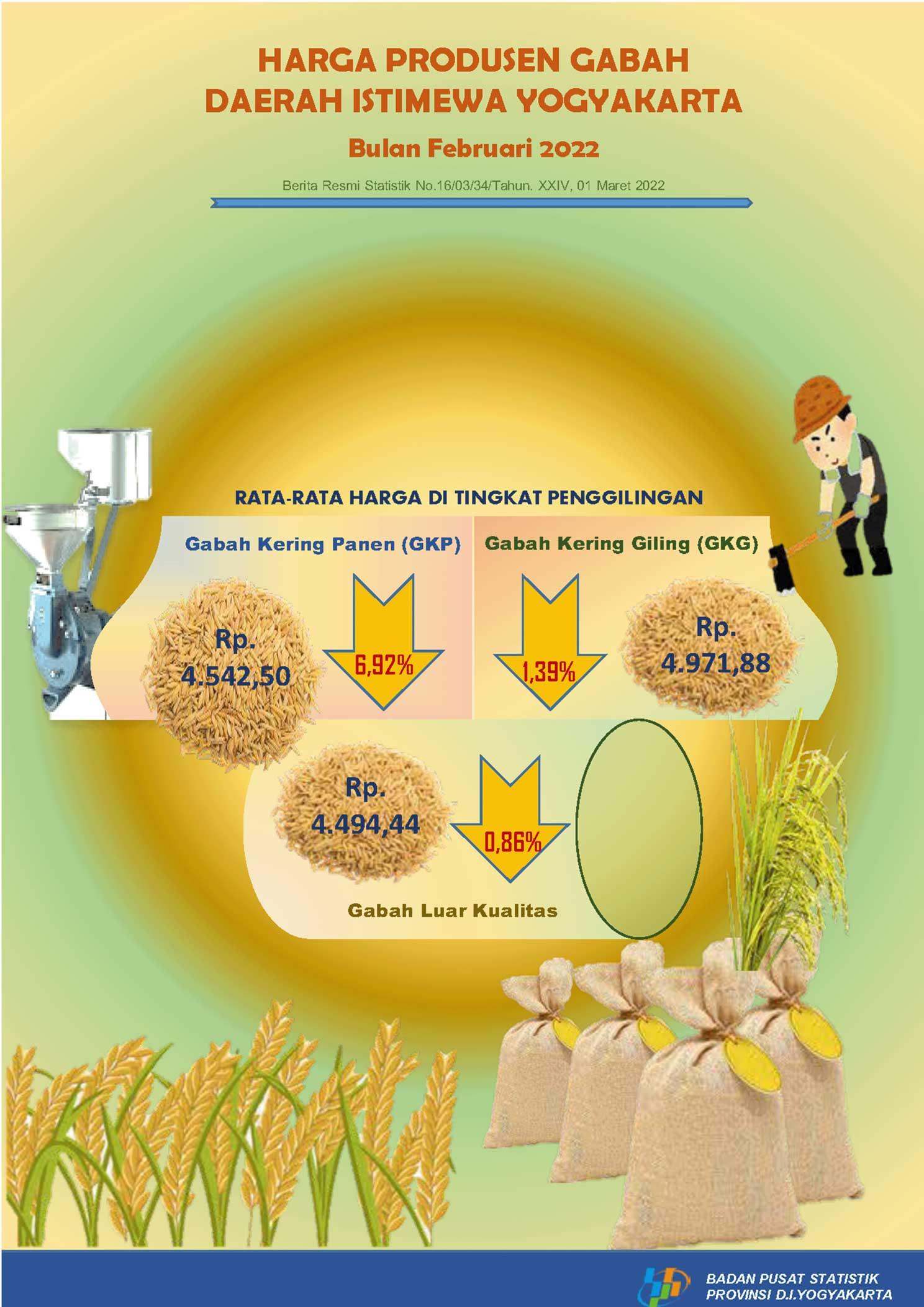 Perkembangan Harga Produsen Gabah Februari 2022