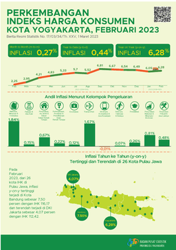 Consumer Price Index/Inflation Rate On Yogyakarta, February 2023