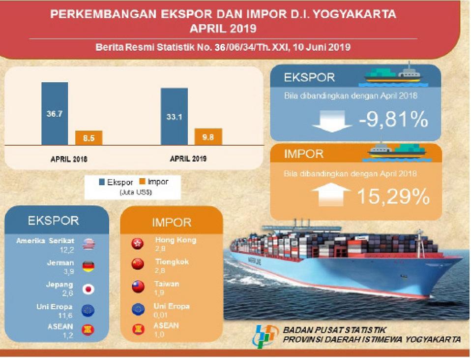 DIY's Export-Import, April 2019