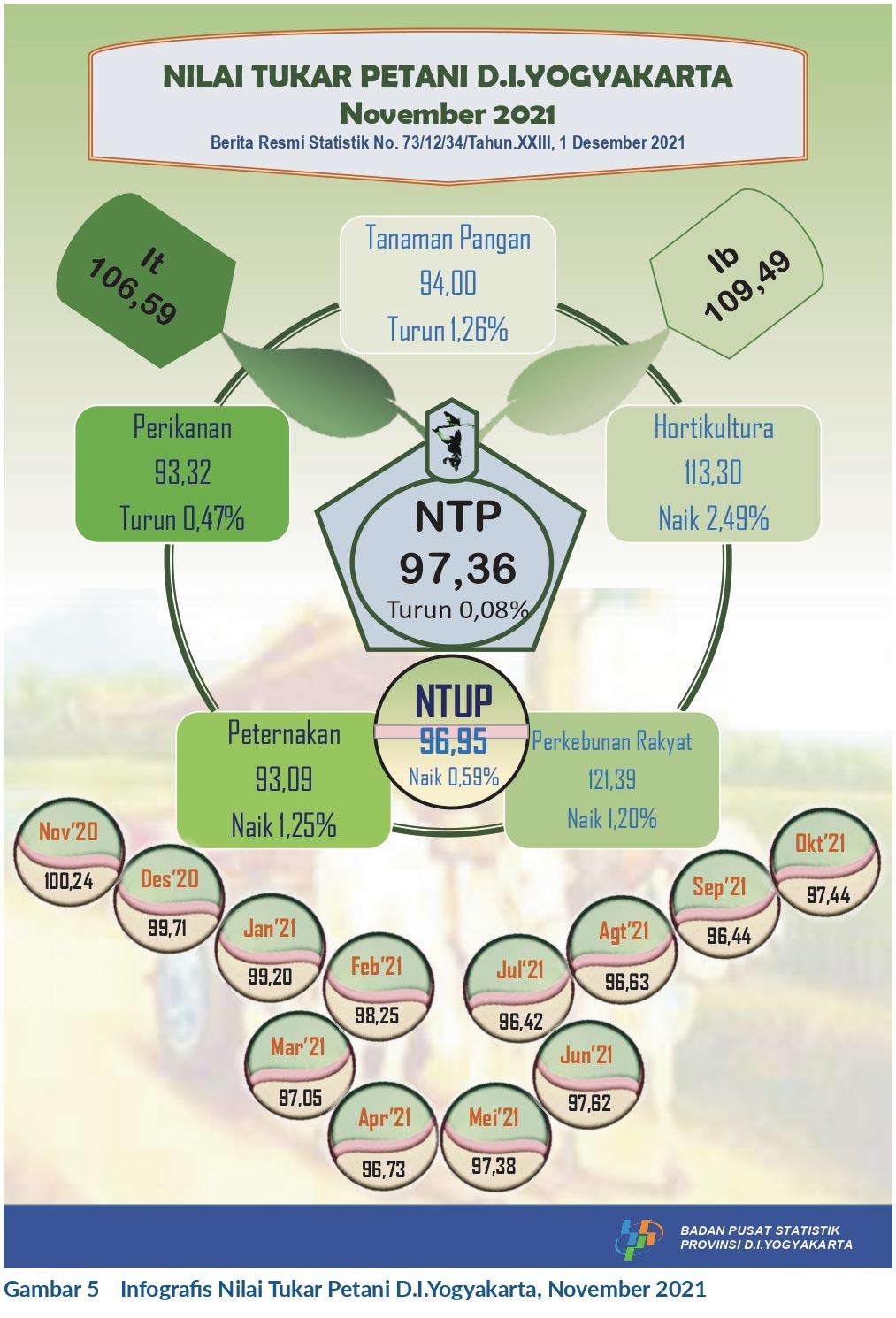 The Farmer Term of Trade of DI Yogyakarta, November 2021