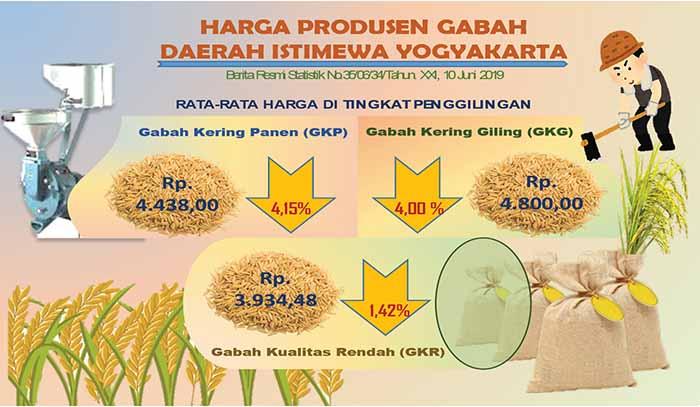 DIY's Farmers Term of Trade & Producer Price of Unhusked Rice, May 2019