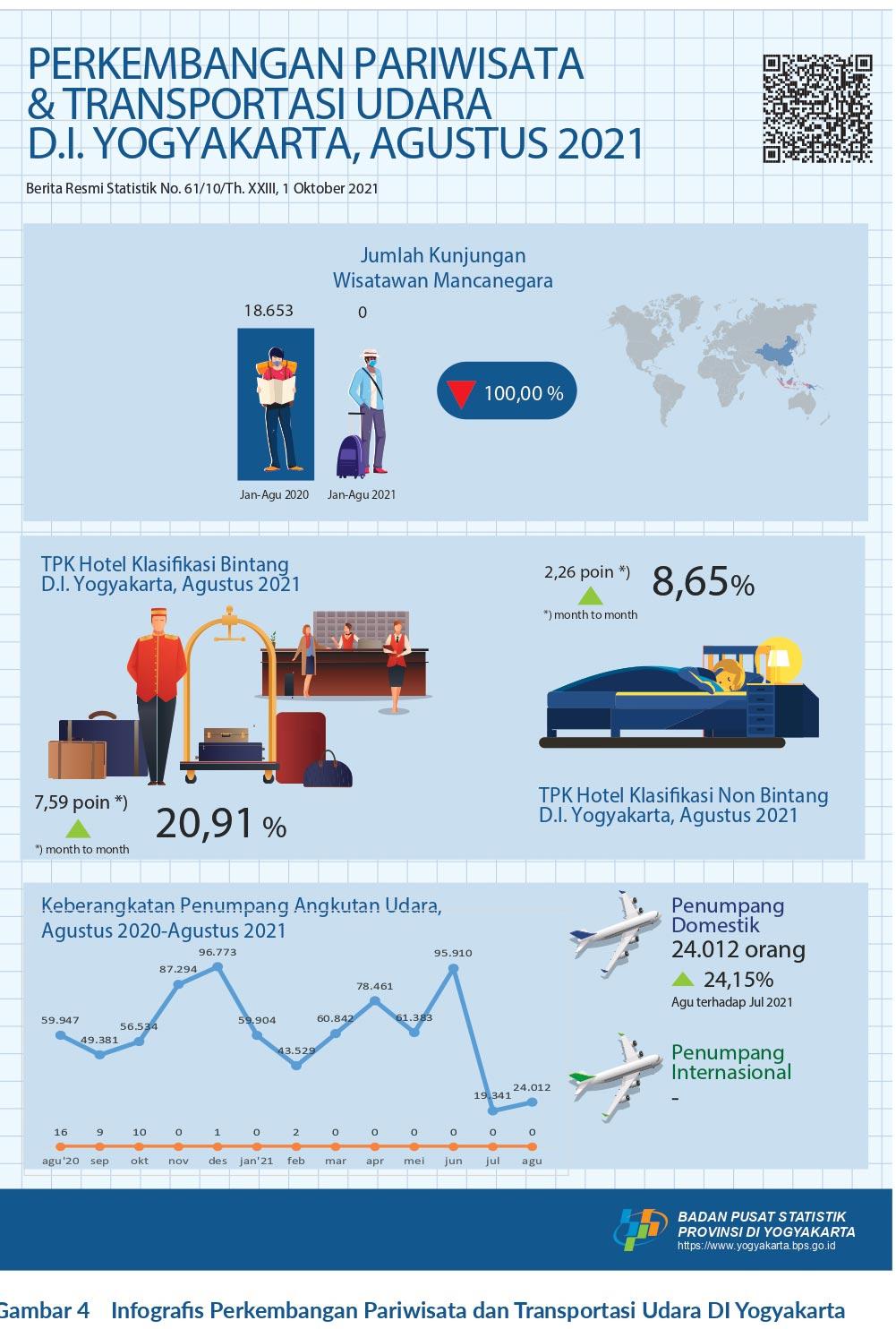 Occupancy Rate of Hotel Rooms and Air Transportation of Daerah Istimewa Yogyakarta, August 2021