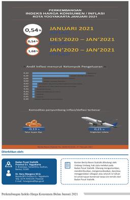 Perkembangan Indeks Harga Konsumen Bulan Januari 2021