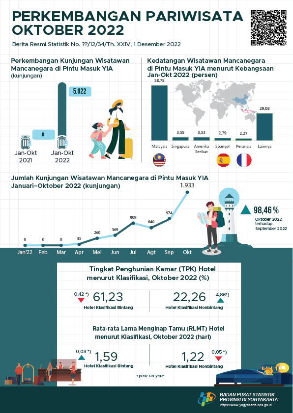 Tourism and Air Transportation of Daerah Istimewa Yogyakarta, October 2022