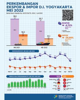 Export - Import In Daerah Istimewa Yogyakarta, May 2022