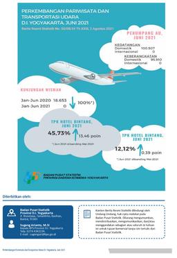 Occupancy Rate Of Hotel Rooms And Air Transportation Of Daerah Istimewa Yogyakarta, June 2021