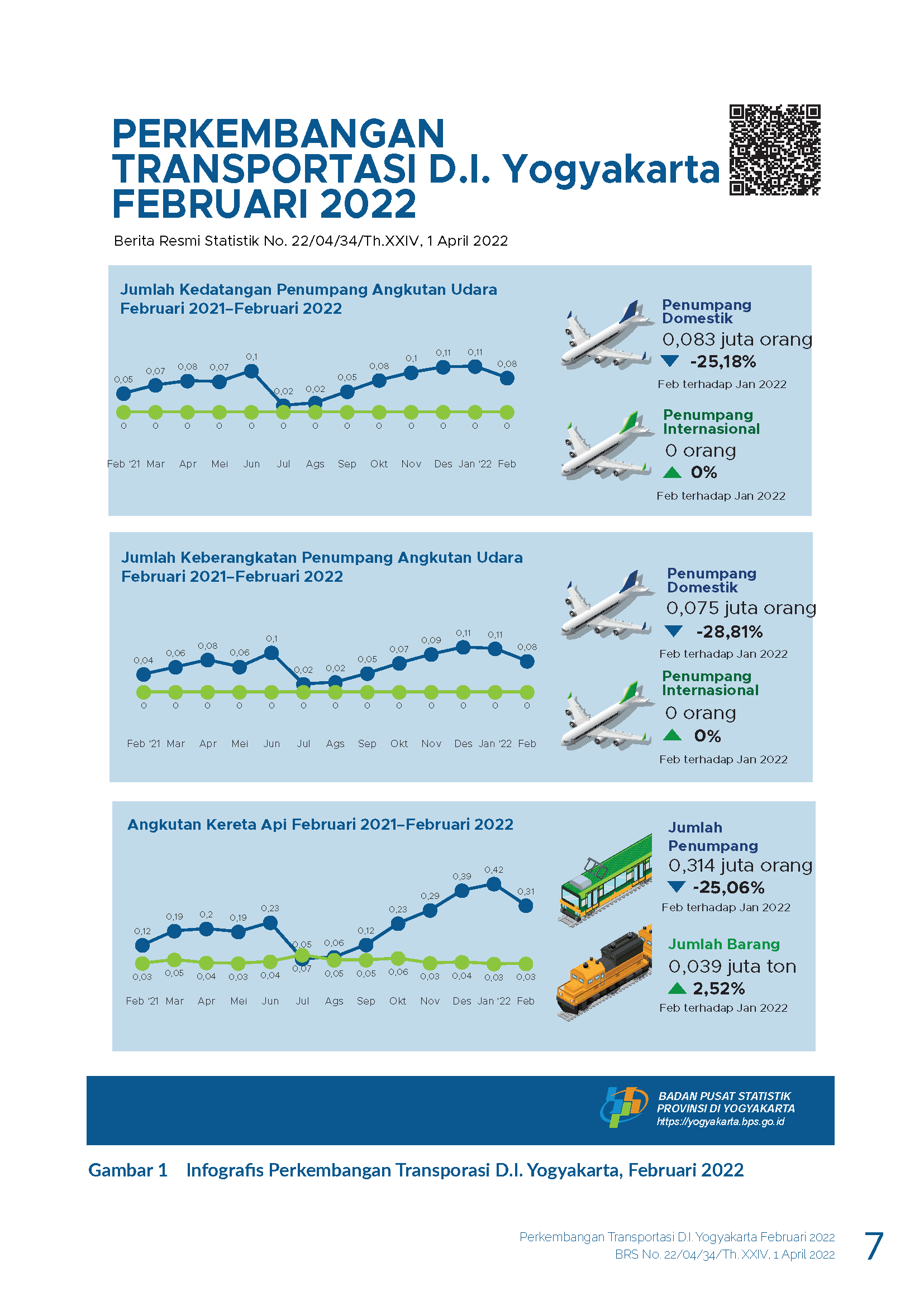 Perkembangan Pariwisata dan Transportasi D.I. Yogyakarta, Februari 2022