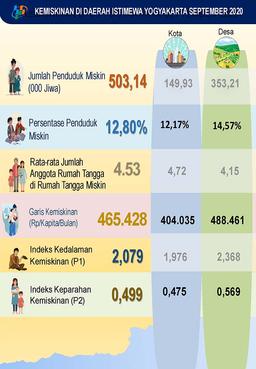 Profil Kemiskinan Daerah Istimewa Yogyakarta September 2020