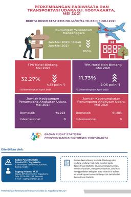Perkembangan Pariwisata Dan Transportasi Udara D.I. Yogyakarta, Mei 2021