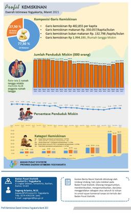 Poverty Profile In Daerah Istimewa Yogyakarta March 2021