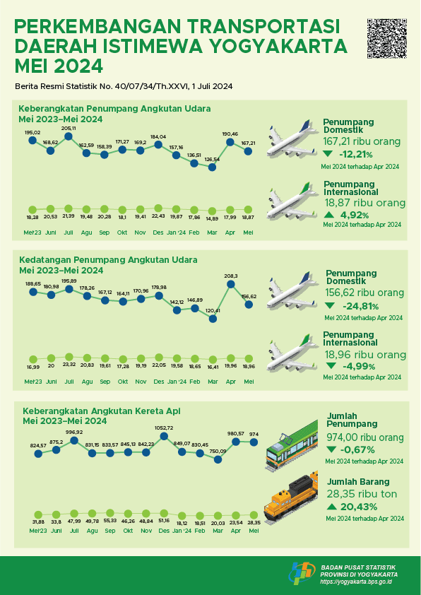 Perkembangan Transportasi Daerah Istimewa Yogyakarta Mei 2024