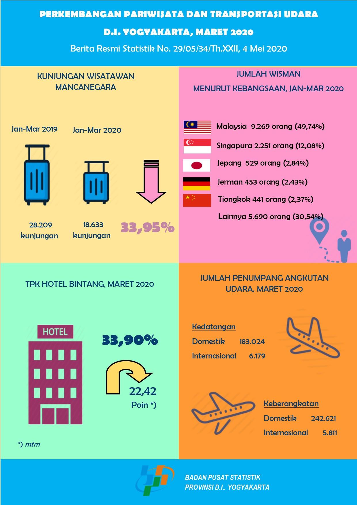 Perkembangan Pariwisata dan Transportasi Udara D.I. Yogyakarta, Maret 2020