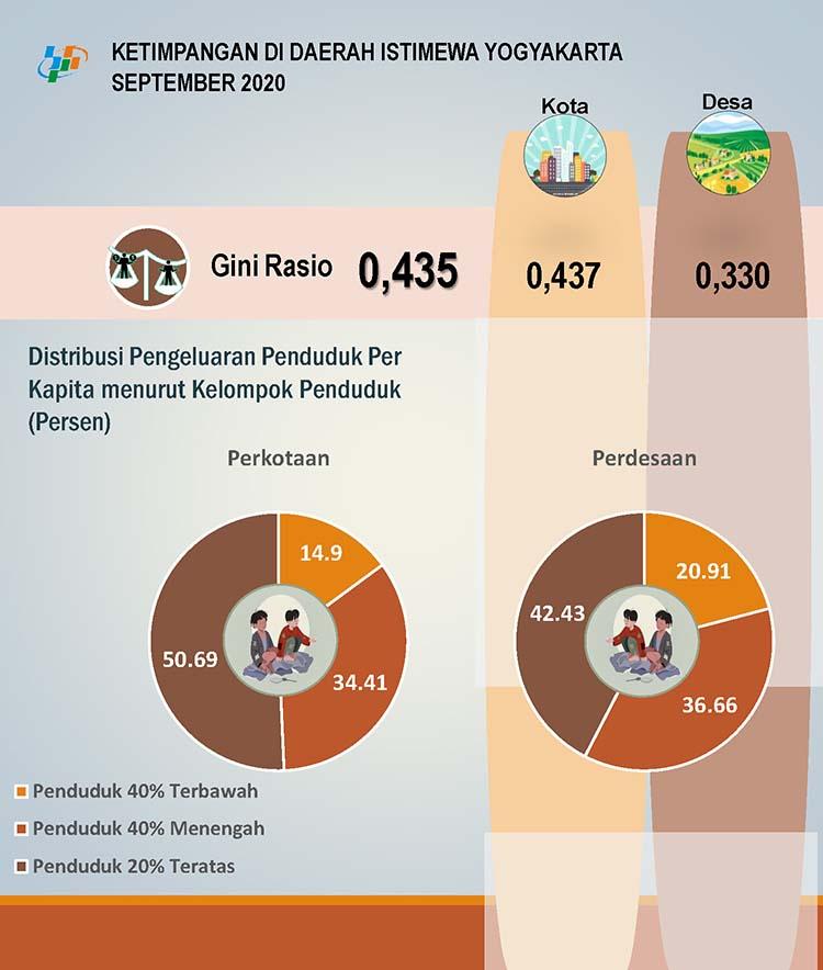 Level of Inequality of DI Yogyakarta Population Expenditures  